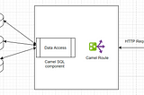 Apache Camel | Spring boot | Change Data source at runtime