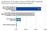 Flutter 2023 Q1 survey — API breaking changes, deep linking, and more