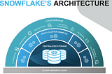 Snowflake: Product, Business Model, Competitors