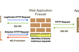 Enhancing security and trust with AWS WAFv2