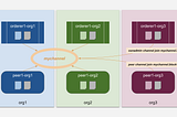 Add an Organization to a Decentralized Fabric Network with No System Channel (Fabric v2.3)