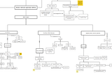 Cropped screenshot of the decision tree modeling exercise created during the RaC exercise during the Labour sprint.
