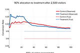 Stats Accelerator — Acceleration Under Time-Varying Signals