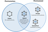 Diagram distinguishing 3 types of blockchains: Permissionless, Permissioned and Hybrid