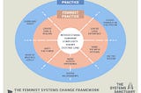 What is feminist systems change?