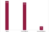 Nearly 80% of Small Businesses Are Confident They Understand SEO Best Practices, But the SEO…