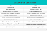 গিট (Git) এবং গিটহাব (Github): Part-2
