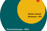 The Gender Revenue Gap: Women own 42% of private business in the U.S. but bring in only 4.3% of total revenue