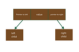 Inserting values to Binary Search Tree