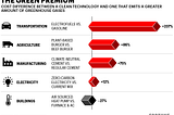 Reducing Green Premiums with Carbon3