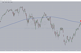 Moving averages aren’t support or resistance!