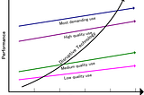 How disruptive technologies evolve over time