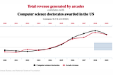 Perils of Injecting Correlation in Decision-Making