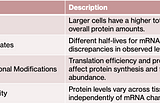 Why and How mRNA-Protein Ratio Matter