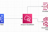 Reducing your bill for AWS RDS CloudWatch
