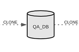 RBAC and CLONING for DevOps