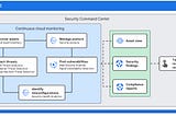 Google Cloud Security Command Center Summary in 2 minutes