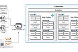 Fig 1: Distributed ML Application in Development & Production on Ray Cluster