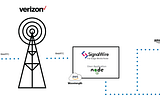 The advantages of deploying an NLU bot to Verizon 5G Edge with SignalWire and AWS Wavelength