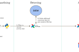 High Level Workflow