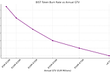 $BIST Token Burning Mechanism Based on Bistroo’s Monthly GTV