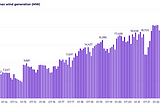 2022 unwrapped: increasing levels of wind generation requires more flexibility