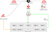 What is GitOps and why Architects should understand and prepare for it?