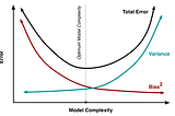 The Bias-Variance Tradeoff