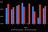 Fatigued League of Legend players win 12% fewer games
