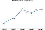 The number of Hispanic-Serving Institutions (HSIs) is increasing again.