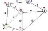 Open Short Path First(OSPF) Routing Protocol implemented using Dijkstra Algorithm