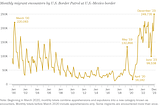 The Use of Technology at an Increasingly Busy U.S.-Mexico Border