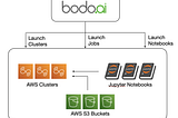 Bodo is now on AWS Marketplace