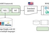 Lingua Franca — Entity-Aware Machine Translation Approach for Question Answering over Knowledge…