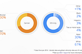 Technology and Diversity