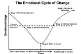 Chart showing the 5 stages of the emotional cycle of change, with emotional stage as the Y axis and Time as the X axis and a dotted line halfway down the Y axis above which is optimism and below which is pessimism. It starts with Stage 1: Uninformed Optimism, goes down to Stage 2: Informed Pessimism , then down to Stage 3: Valley of Despair, back up to Stage 4: Informed Optimism, and up to Stage 5: Success & Fulfillment.