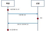 비동기(Async)통신과 동기(Sync)통신