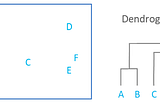 Book summary: Mining of Massive Datasets — chapter 7: Clustering