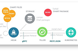 Kubernetes & Helm