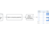 500X Scalability of Experiment Metric Computing with Unified Dynamic Framework