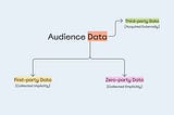 First-party Data vs Zero-party Data