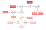 Broad M&A classification (Flowchart Breakdown)