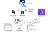 Migration from Self-managed Kafka Cluster to Amazon MSK