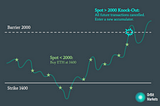 Did you miss the bottom? Fret not, here is a way to buy ETH at 1400.