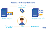 How a combination of Federated identity and Verifiable Credentials can help with Customer…
