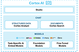 Snowflake Cortex AI