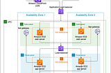 3-tier application deployment on AWS using Terraform and Docker