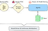 An Event-Driven and Continuous Data Infrastructure of Agents