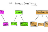 NFT Economic Control Levers