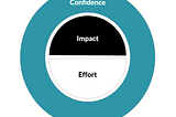 Impact, Confidence & Effort (I.C.E.) Prioritization